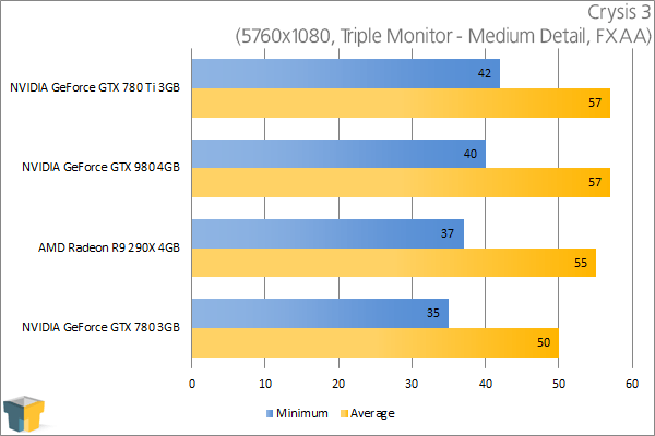 NVIDIA GeForce GTX 980 - Crysis 3 (5760x1080)