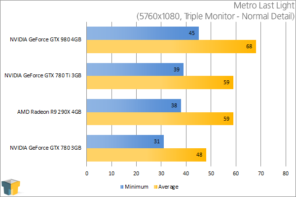 NVIDIA GeForce GTX 980 - Metro Last Light (5760x1080)