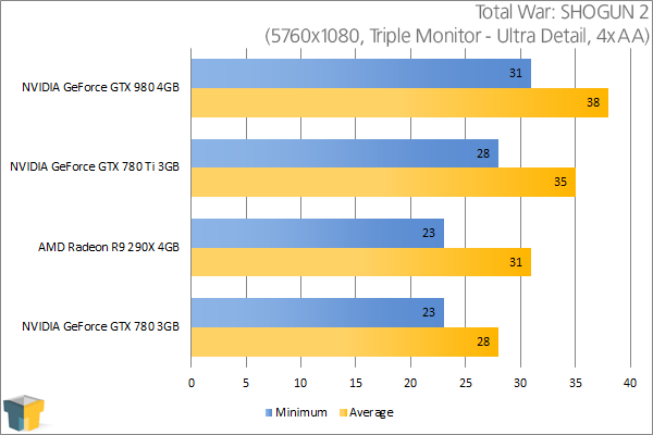 NVIDIA GeForce GTX 980 - Total War: SHOGUN 2 (5760x1080)