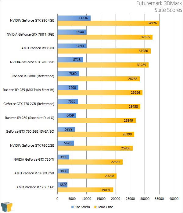 NVIDIA GeForce GTX 980 - Futuremark 3DMark