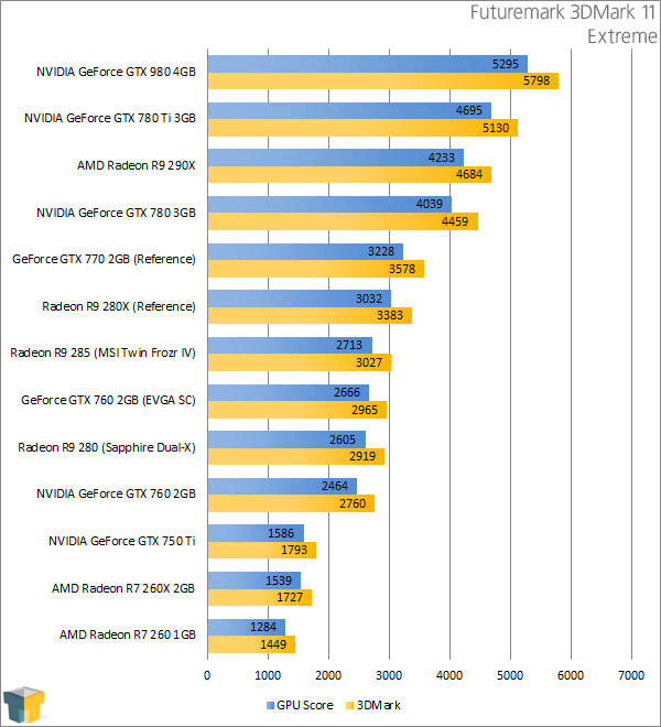 NVIDIA GeForce GTX 980 - Futuremark 3DMark 11 - Extreme