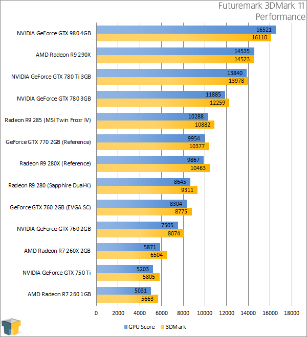 NVIDIA GeForce GTX 980 - Futuremark 3DMark 11 - Performance