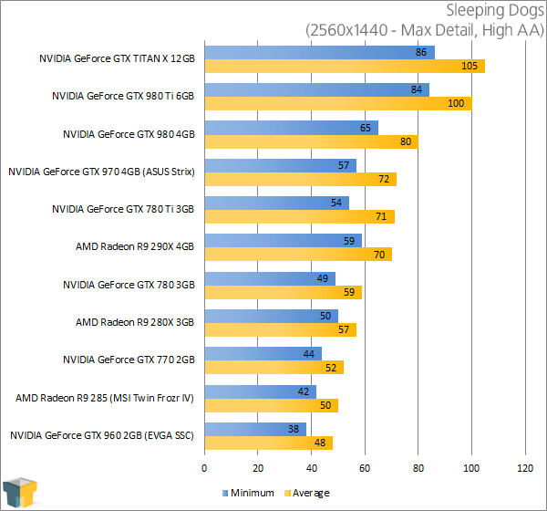 NVIDIA GeForce GTX 980 Ti - Sleeping Dogs (2560x1440)