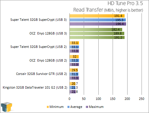 OCZ Enyo 128GB USB 3.0 Portable SSD