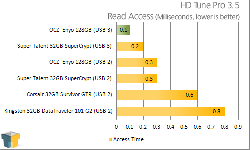 OCZ Enyo 128GB USB 3.0 Portable SSD