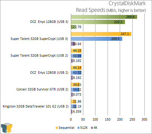 OCZ Enyo 128GB USB 3.0 Portable SSD