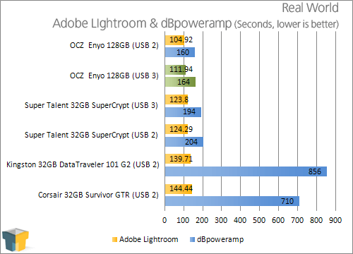 OCZ Enyo 128GB USB 3.0 Portable SSD