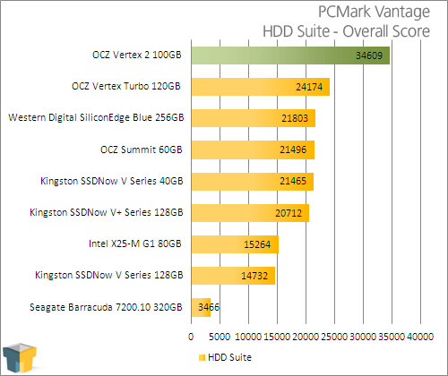 OCZ Vertex 2 100GB Performance Preview – Techgage