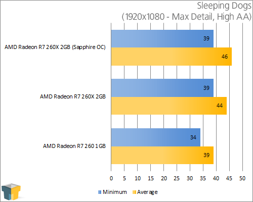 Sapphire Radeon R7 260X OC - Sleeping Dogs (1920x1080)