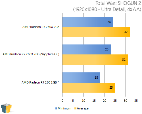 Sapphire Radeon R7 260X OC - Total War: SHOGUN 2 (1920x1080)