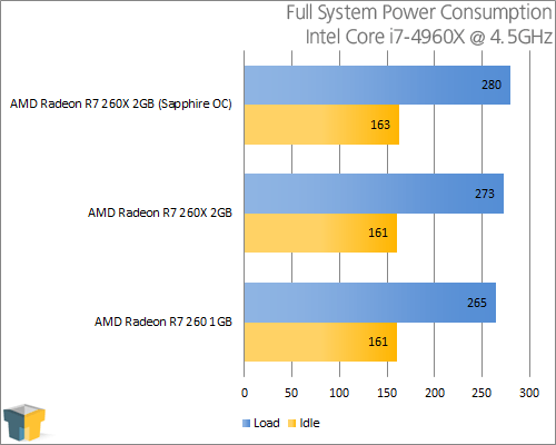 Sapphire Radeon R7 260X OC - Power Consumption
