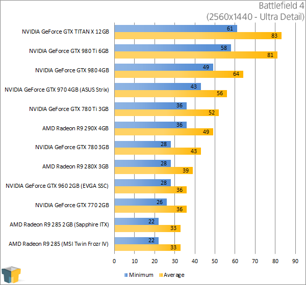 EVGA GeForce GTX 960 SuperSC - Battlefield 4 (2560x1440)
