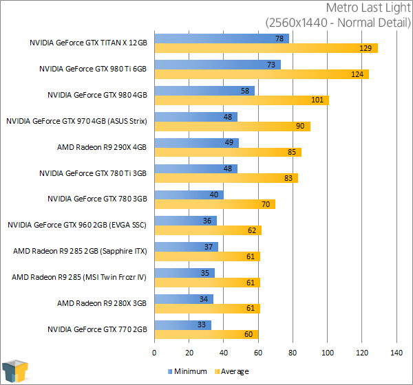 EVGA GeForce GTX 960 SuperSC - Metro Last Light (2560x1440)
