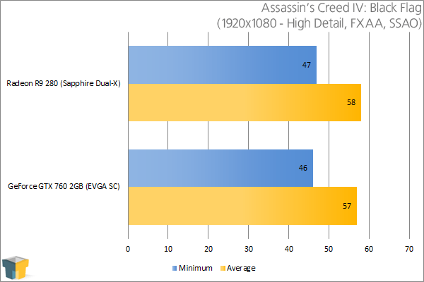 Sapphire Radeon R9 280 - Assassin's Creed IV: Black Flag (1920x1080)