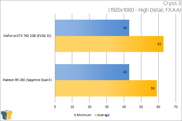 Sapphire Radeon R9 280 - Crysis 3 (1920x1080)