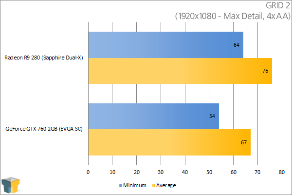 Sapphire Radeon R9 280 - GRID 2 (1920x1080)