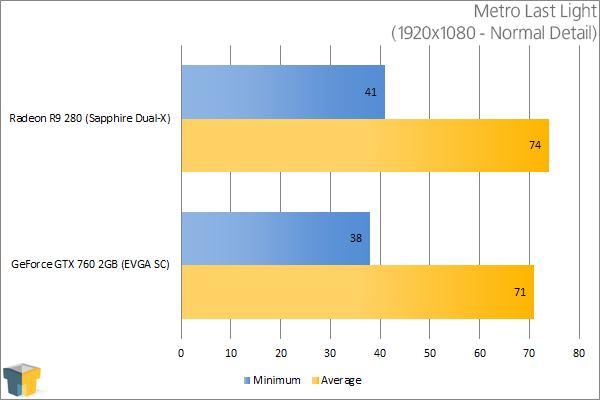 Sapphire Radeon R9 280 - Metro Last Light (1920x1080)