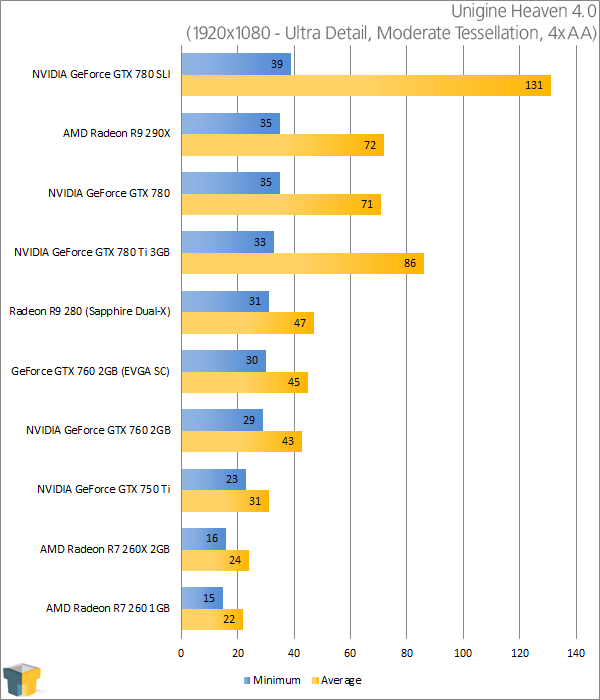 Sapphire Radeon R9 280 - Unigine Heaven 4.0 (1920x1080)