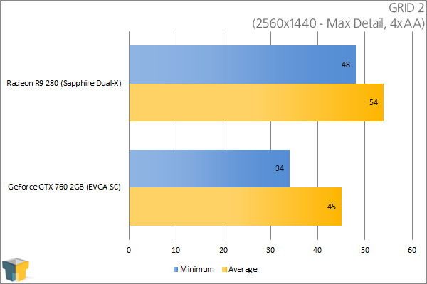 Sapphire Radeon R9 280 - GRID 2 (2560x1440)