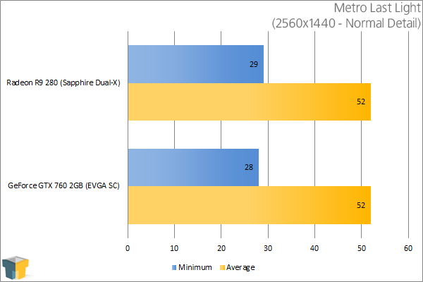 Sapphire Radeon R9 280 - Metro Last Light (2560x1440)