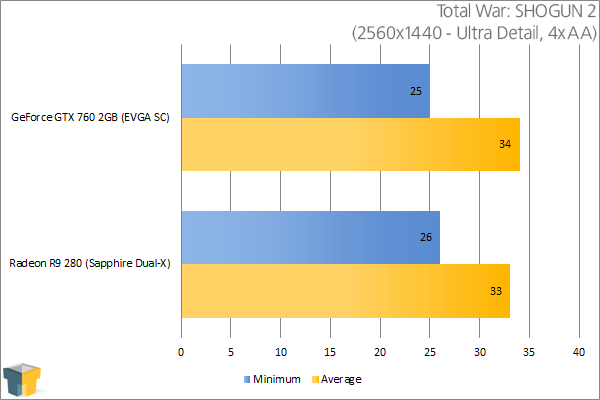 Sapphire Radeon R9 280 - Total War: SHOGUN 2 (2560x1440)