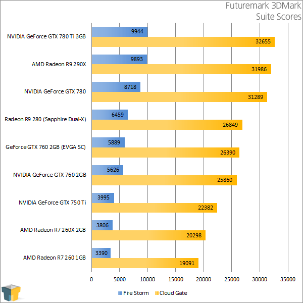 Sapphire Radeon R9 280 - Futuremark 3DMark