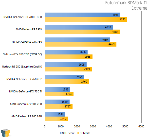 Sapphire Radeon R9 280 - Futuremark 3DMark 11 - Extreme