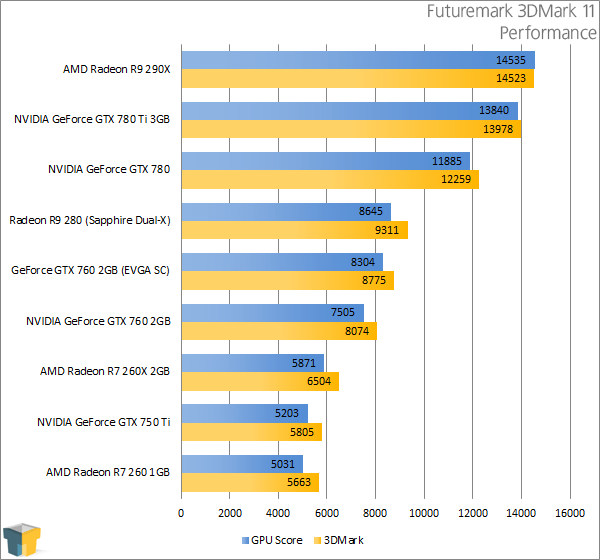 Sapphire Radeon R9 280 - Futuremark 3DMark 11 - Performance