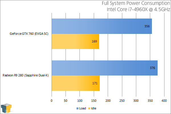 Sapphire Radeon R9 280 - Power Consumption