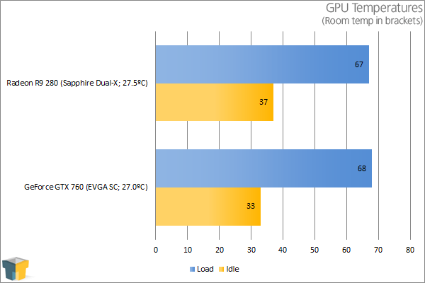 Sapphire Radeon R9 280 - Temperatures