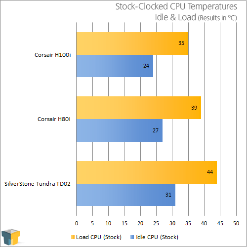 SilverStone Tundra TD02 AIO Liquid CPU Cooler - Temperature Results