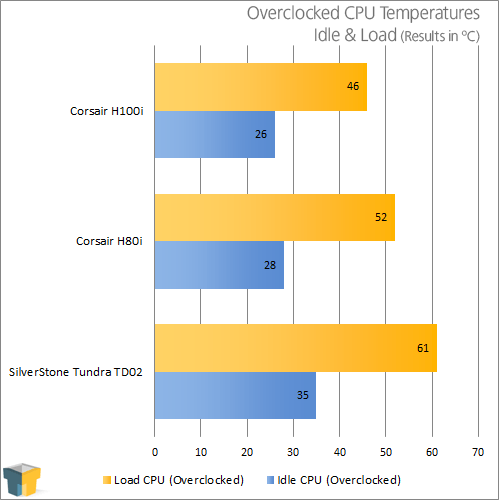 SilverStone Tundra TD02 AIO Liquid CPU Cooler - Overclocked Temperature Results