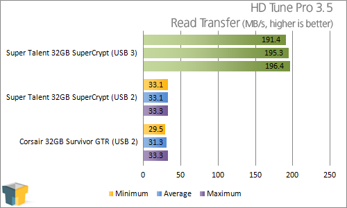 Super Talent 32GB SuperCrypt USB 3.0 Thumb Drive