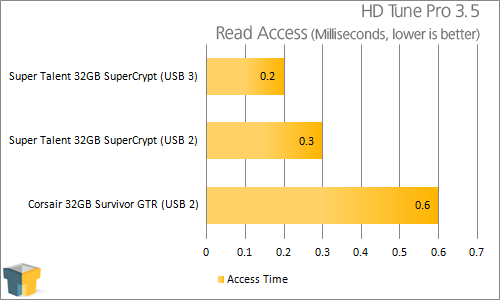 Super Talent 32GB SuperCrypt USB 3.0 Thumb Drive