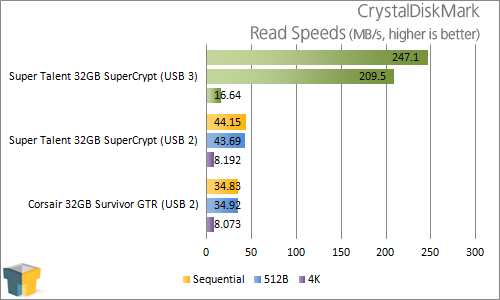 Super Talent 32GB SuperCrypt USB 3.0 Thumb Drive