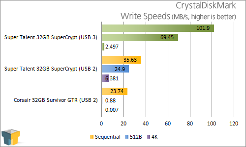 Super Talent 32GB SuperCrypt USB 3.0 Thumb Drive