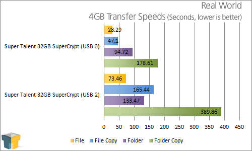 Super Talent 32GB SuperCrypt USB 3.0 Thumb Drive