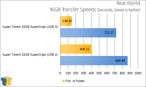 Super Talent 32GB SuperCrypt USB 3.0 Thumb Drive