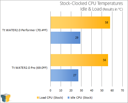 Thermaltake WATER2.0 Performer & Pro CPU Coolers