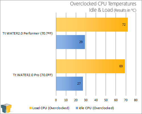 Thermaltake WATER2.0 Performer & Pro CPU Coolers