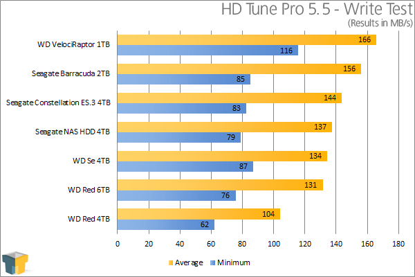 WD Red 6TB NAS Hard Drive Review – Techgage