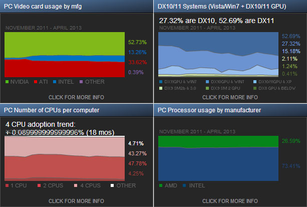 Steam Hardware Survey April 2013