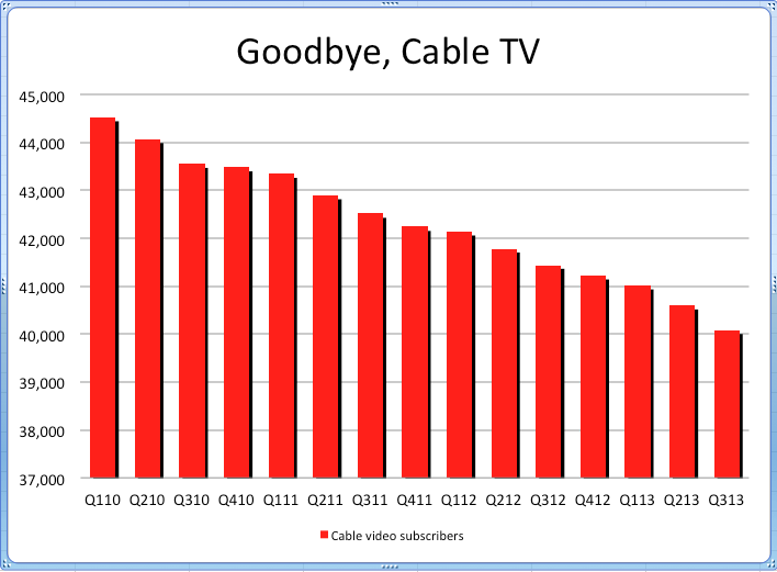 Cord Cutting Not Slowing Down Decline of Cable TV Subscribers