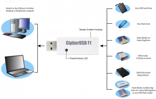 Addonics CipherUSB Use Chart