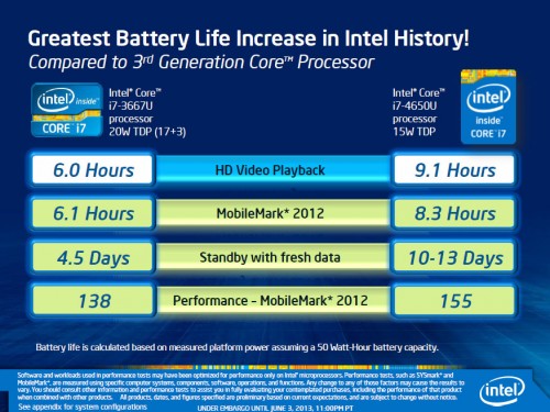 Intel Haswell Battery Life