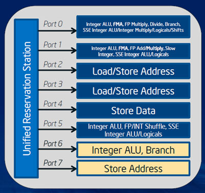 Intel Haswell Execution Engine