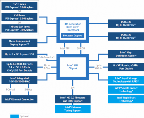 Intel Z87 Chipset