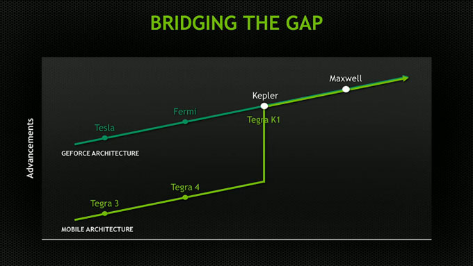 Tegra K1 Kepler - CES 2014