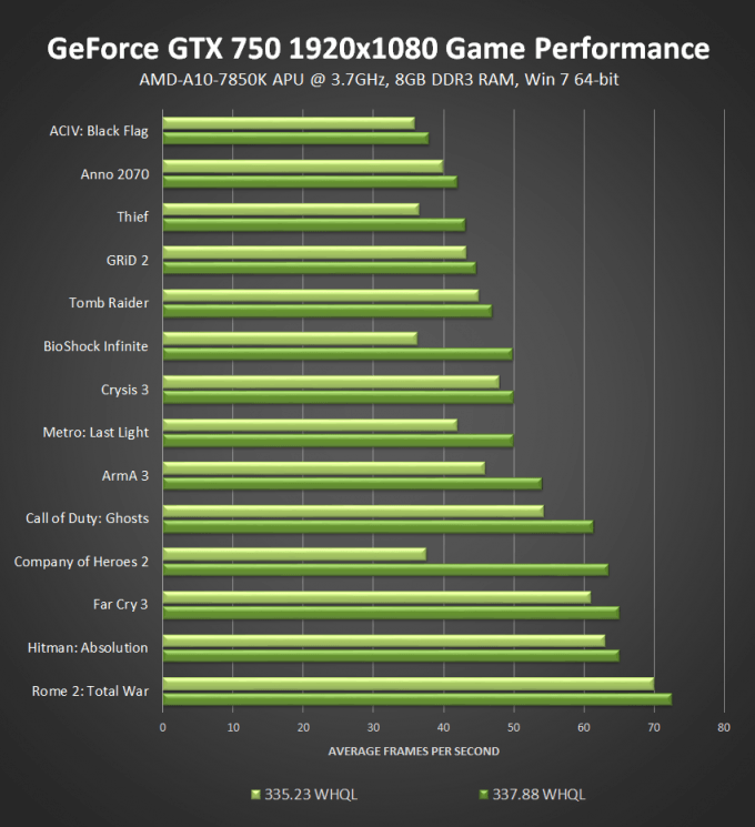 NVIDIA GeForce 337.88 - Performance Improvements