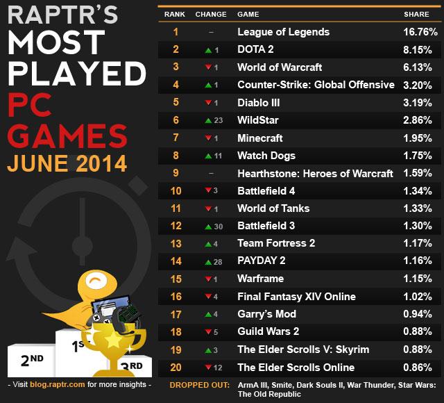Most Played PC Games According to Raptr - June 2014